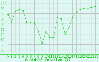 Courbe de l'humidit relative pour Bourg-Saint-Maurice (73)