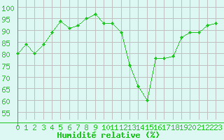 Courbe de l'humidit relative pour Bordeaux (33)