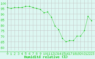 Courbe de l'humidit relative pour La Rochelle - Aerodrome (17)