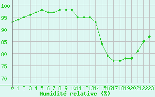 Courbe de l'humidit relative pour Blus (40)