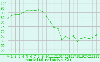 Courbe de l'humidit relative pour Le Bourget (93)