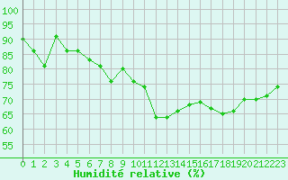 Courbe de l'humidit relative pour La Beaume (05)