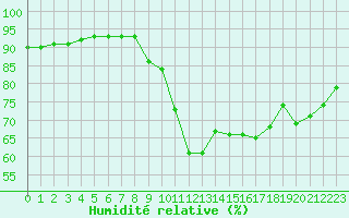 Courbe de l'humidit relative pour Montpellier (34)