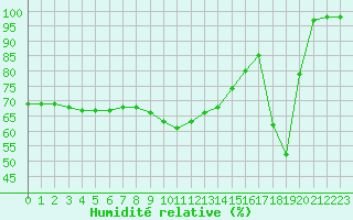 Courbe de l'humidit relative pour Mont-Aigoual (30)