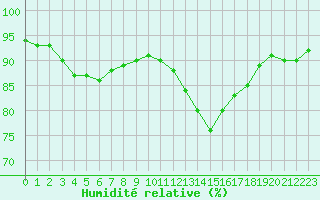 Courbe de l'humidit relative pour Charleville-Mzires (08)