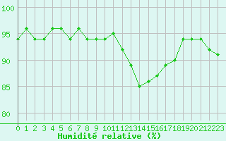 Courbe de l'humidit relative pour Sallles d'Aude (11)