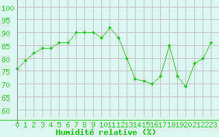 Courbe de l'humidit relative pour Evreux (27)