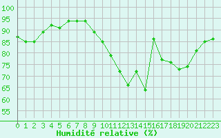 Courbe de l'humidit relative pour Vias (34)