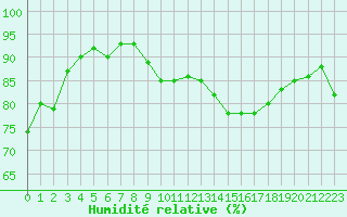 Courbe de l'humidit relative pour Douzens (11)