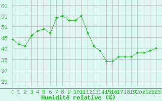 Courbe de l'humidit relative pour Perpignan (66)