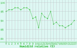 Courbe de l'humidit relative pour Saint-Nazaire (44)