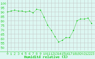 Courbe de l'humidit relative pour Brive-Souillac (19)