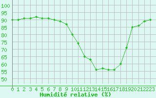 Courbe de l'humidit relative pour Woluwe-Saint-Pierre (Be)
