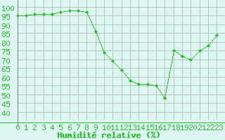 Courbe de l'humidit relative pour Albert-Bray (80)
