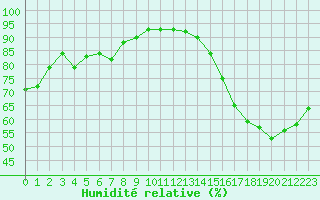 Courbe de l'humidit relative pour Orly (91)