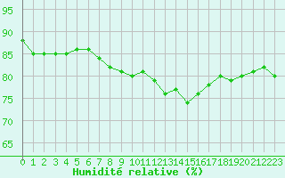 Courbe de l'humidit relative pour Plussin (42)