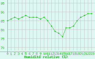 Courbe de l'humidit relative pour L'Huisserie (53)