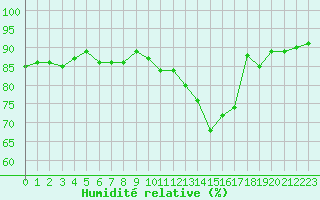Courbe de l'humidit relative pour Trgueux (22)