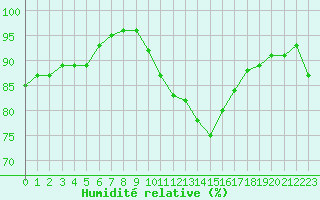 Courbe de l'humidit relative pour Pontoise - Cormeilles (95)