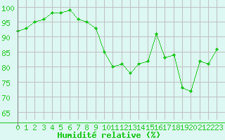 Courbe de l'humidit relative pour Saint-Cyprien (66)