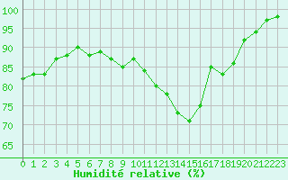 Courbe de l'humidit relative pour Saint-Dizier (52)