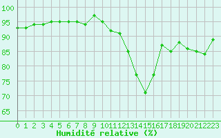 Courbe de l'humidit relative pour Quimperl (29)