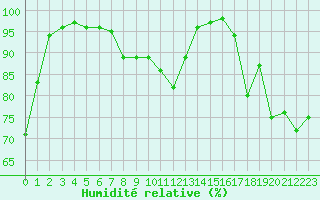 Courbe de l'humidit relative pour Sarzeau (56)