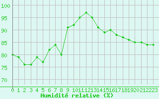 Courbe de l'humidit relative pour Biache-Saint-Vaast (62)