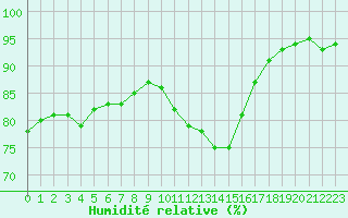 Courbe de l'humidit relative pour Melun (77)