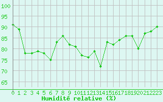 Courbe de l'humidit relative pour La Rochelle - Le Bout Blanc (17)