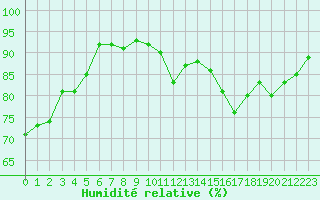 Courbe de l'humidit relative pour Anglars St-Flix(12)