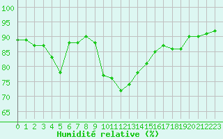 Courbe de l'humidit relative pour Douzens (11)