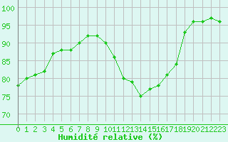 Courbe de l'humidit relative pour Chartres (28)