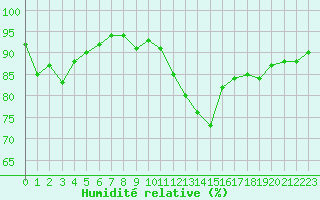 Courbe de l'humidit relative pour Le Bourget (93)