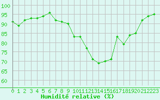 Courbe de l'humidit relative pour Bourges (18)