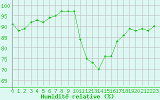 Courbe de l'humidit relative pour Melun (77)