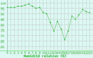 Courbe de l'humidit relative pour Renwez (08)