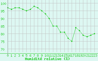 Courbe de l'humidit relative pour Valleroy (54)