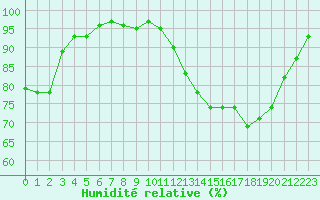 Courbe de l'humidit relative pour Mont-de-Marsan (40)