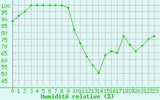 Courbe de l'humidit relative pour Lorient (56)