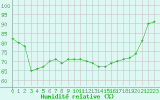 Courbe de l'humidit relative pour Creil (60)