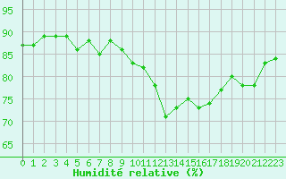 Courbe de l'humidit relative pour Saint-Michel-Mont-Mercure (85)