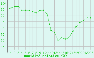 Courbe de l'humidit relative pour Pin Au Haras-Inra (61)