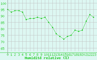 Courbe de l'humidit relative pour Vernouillet (78)