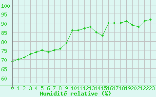 Courbe de l'humidit relative pour Haegen (67)