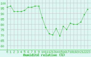 Courbe de l'humidit relative pour Annecy (74)