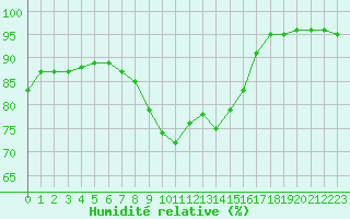 Courbe de l'humidit relative pour Saint-Brevin (44)