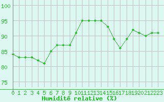 Courbe de l'humidit relative pour Beauvais (60)