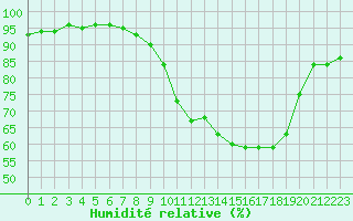 Courbe de l'humidit relative pour Beauvais (60)