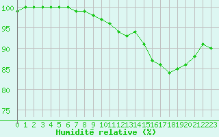 Courbe de l'humidit relative pour Cap de la Hague (50)